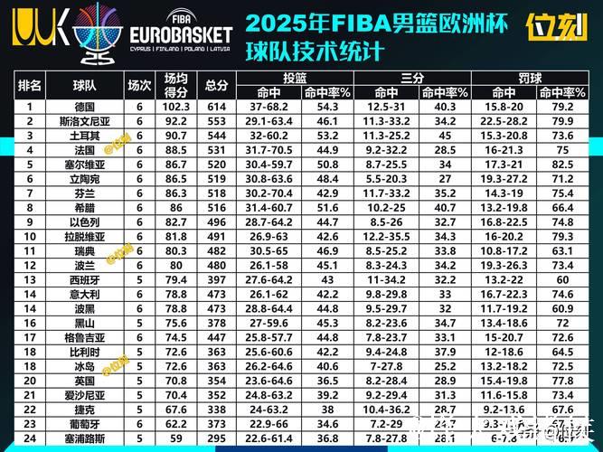 男篮欧洲杯夺冠赔率:塞尔维亚遥遥领先,希腊力争奖牌 男篮欧洲杯夺冠赔率:塞尔维亚遥遥领先,希腊力争奖牌