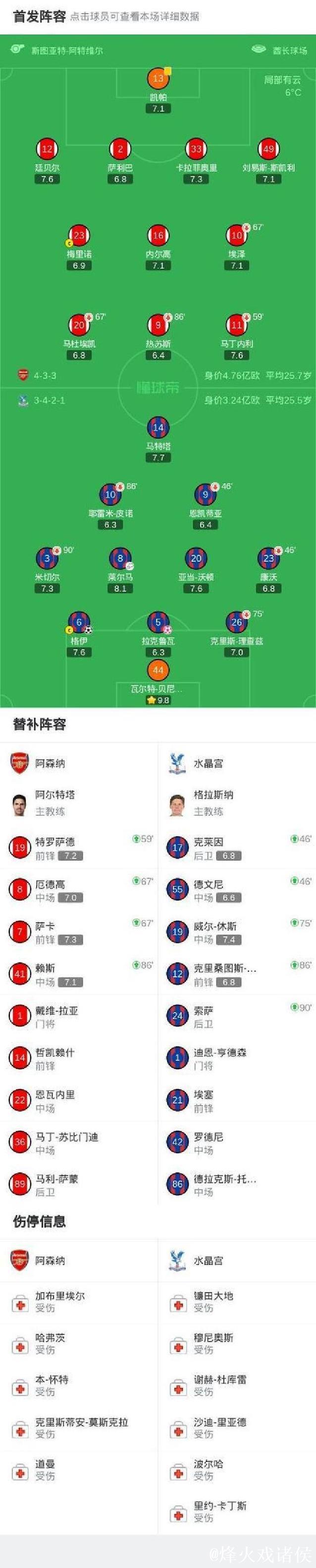 阿森纳历经点球大战 9-8淘汰水晶宫晋级联赛杯4强